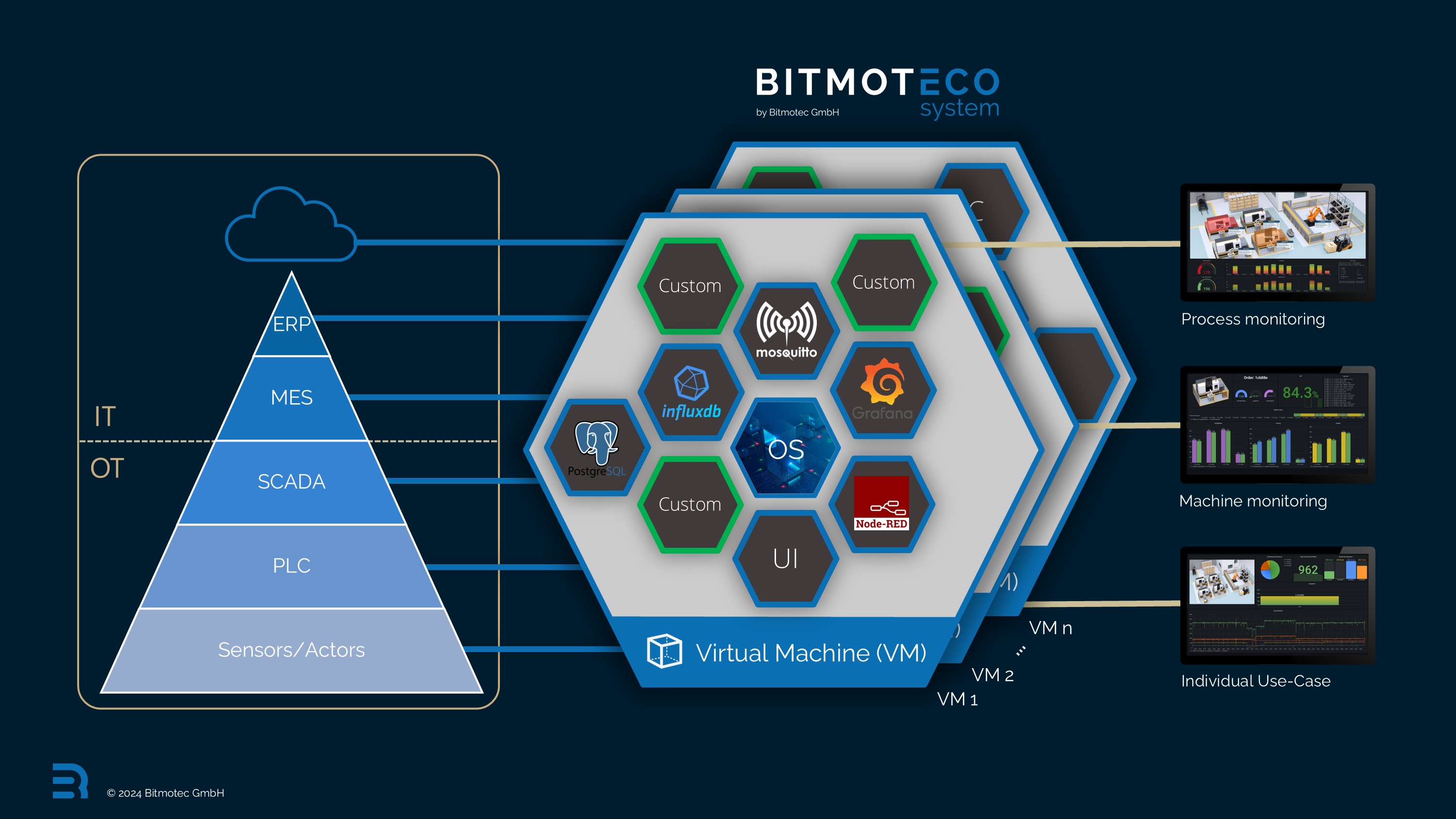 BITMOTECO multi VM architecture