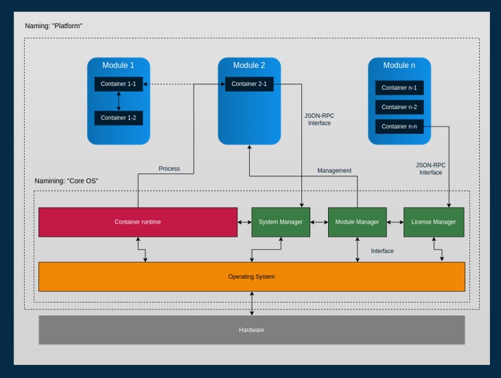 BITMOTECO Platform software architecture