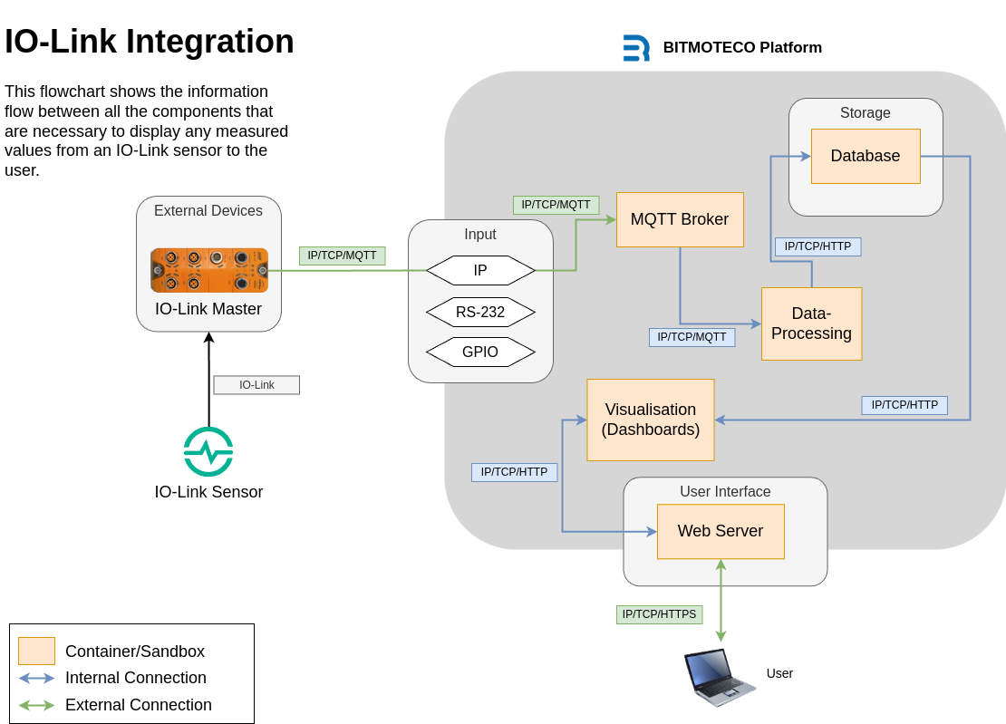 IO-Link-Flow