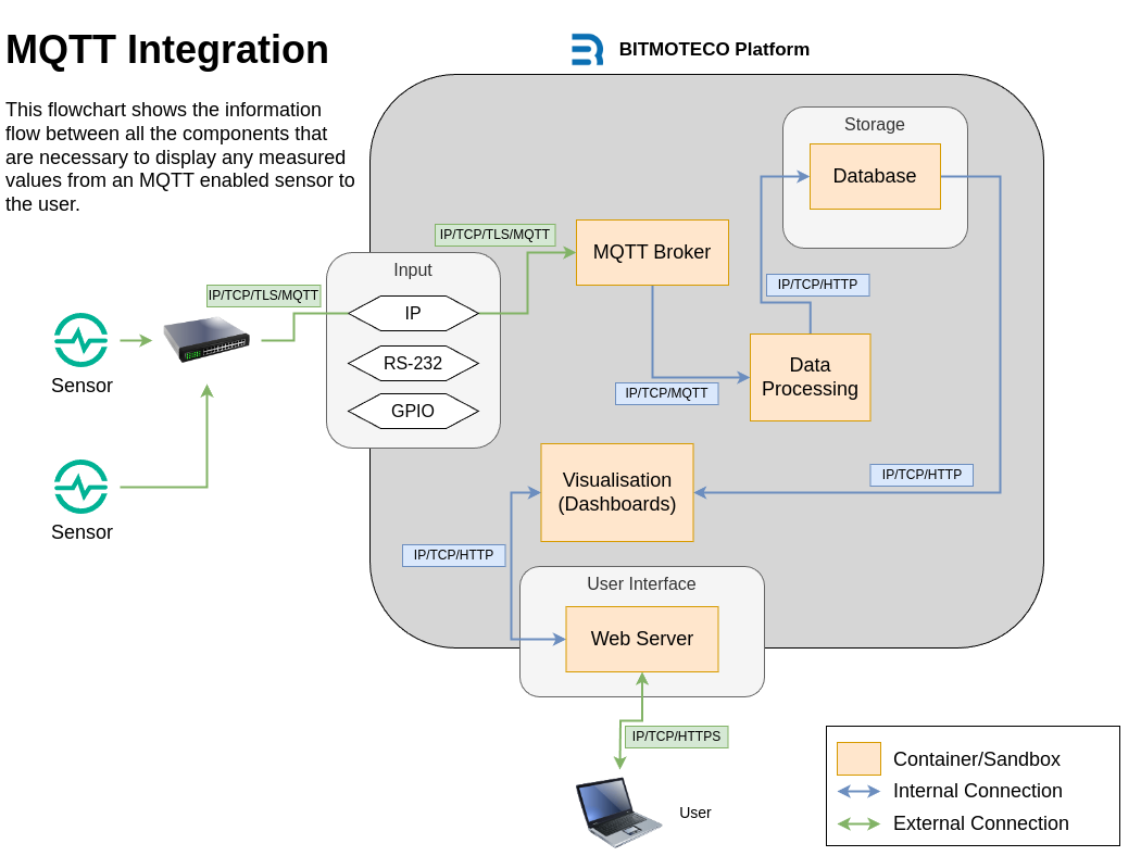 MQTT-Flow