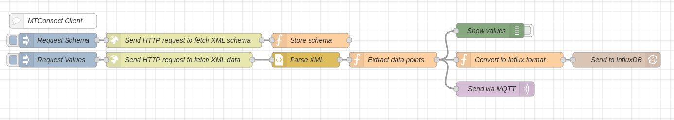 MTConnect Example in Node-RED