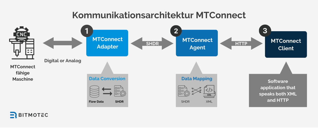 MTConnect Communication Architecture
