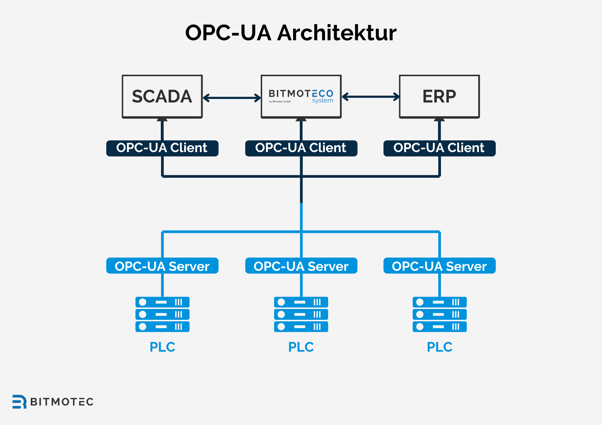 OPC UA server-client architecture